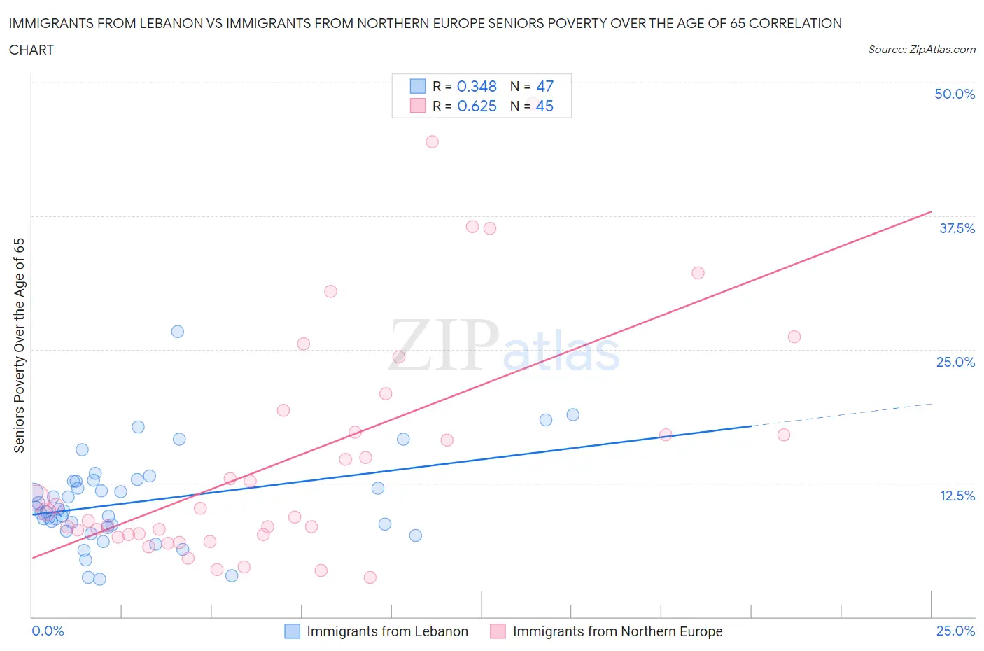 Immigrants from Lebanon vs Immigrants from Northern Europe Seniors Poverty Over the Age of 65