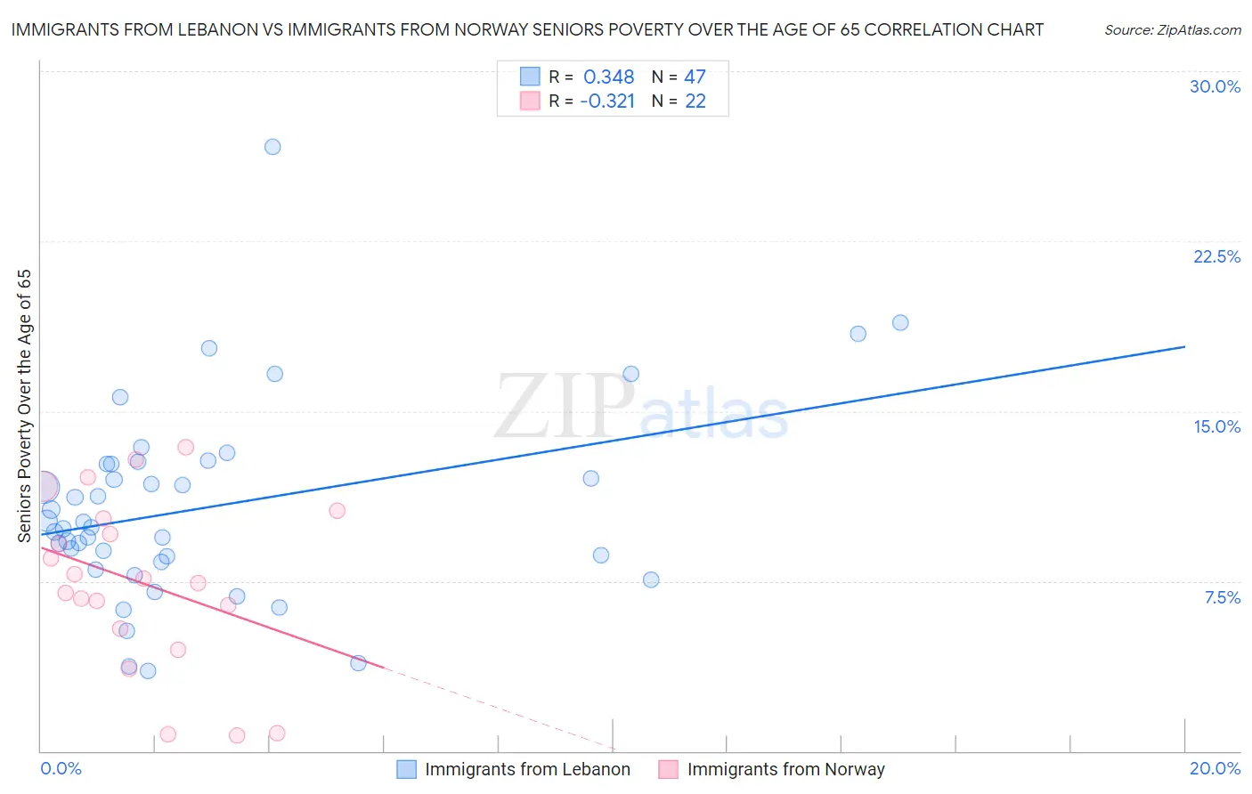 Immigrants from Lebanon vs Immigrants from Norway Seniors Poverty Over the Age of 65