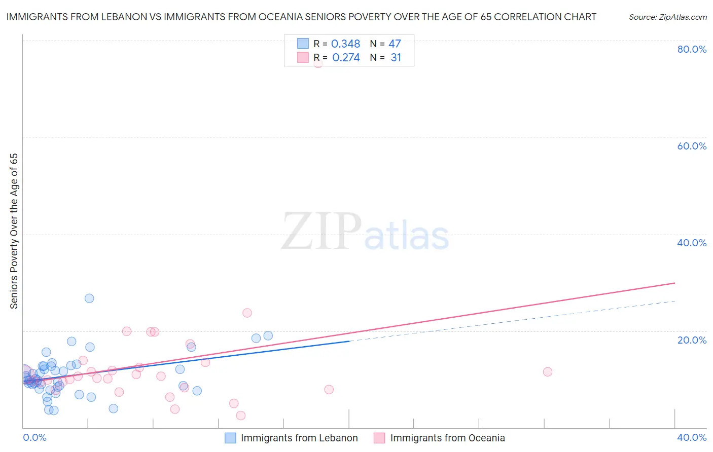 Immigrants from Lebanon vs Immigrants from Oceania Seniors Poverty Over the Age of 65