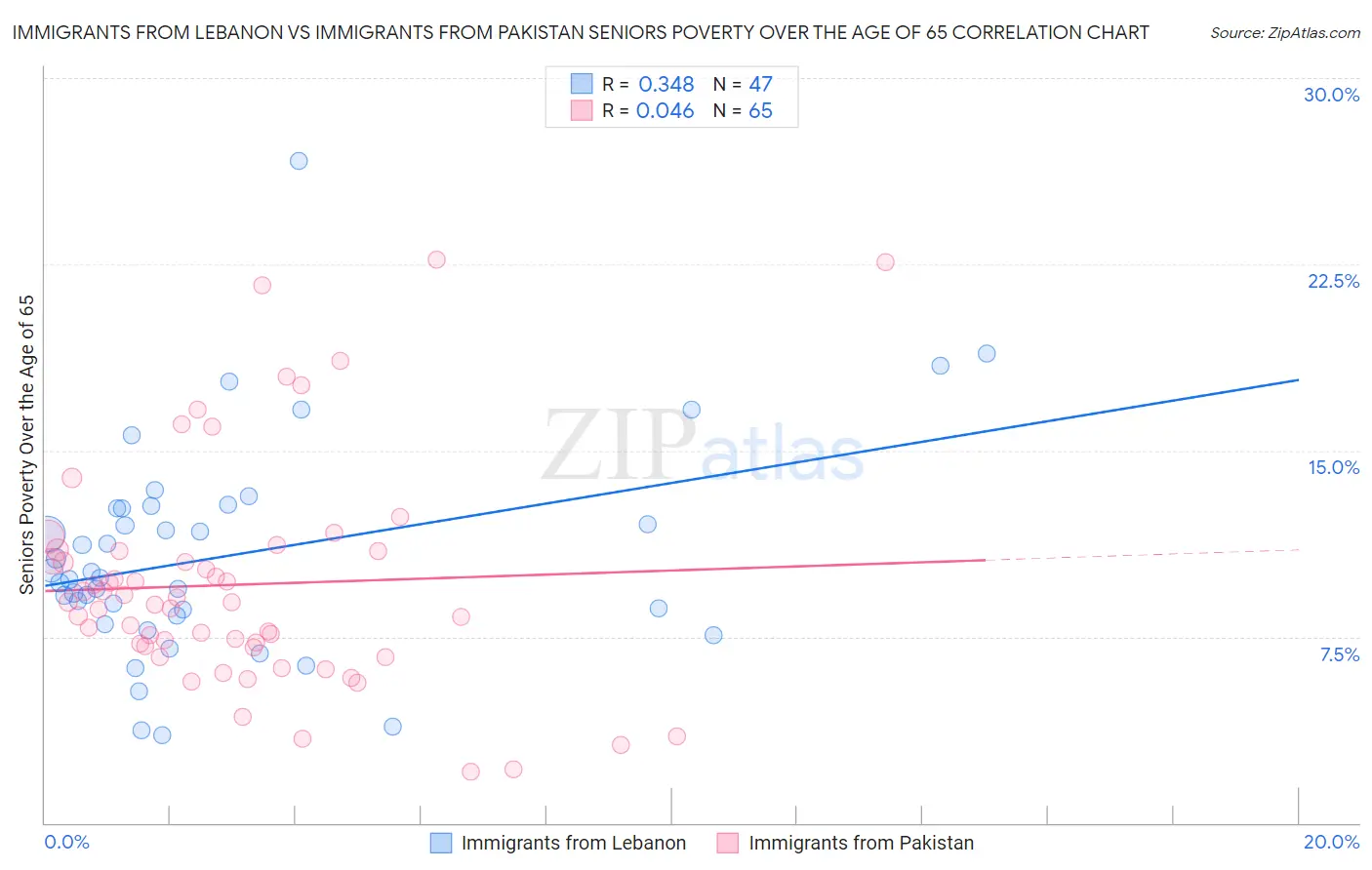 Immigrants from Lebanon vs Immigrants from Pakistan Seniors Poverty Over the Age of 65