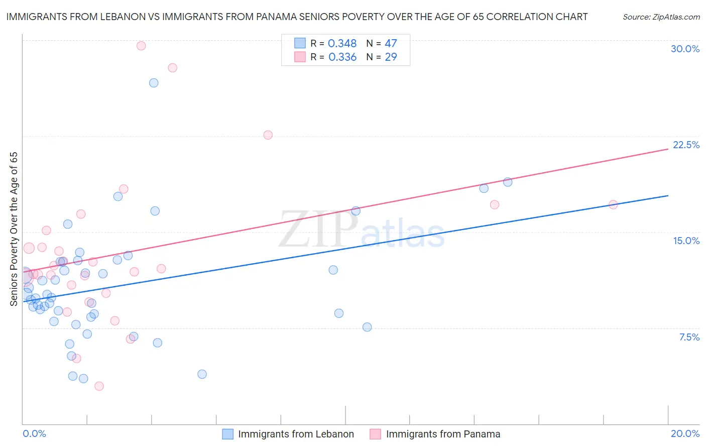Immigrants from Lebanon vs Immigrants from Panama Seniors Poverty Over the Age of 65