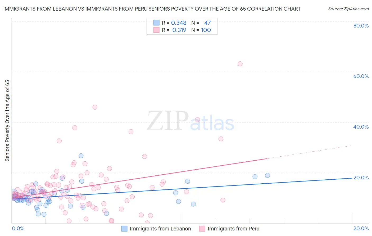 Immigrants from Lebanon vs Immigrants from Peru Seniors Poverty Over the Age of 65