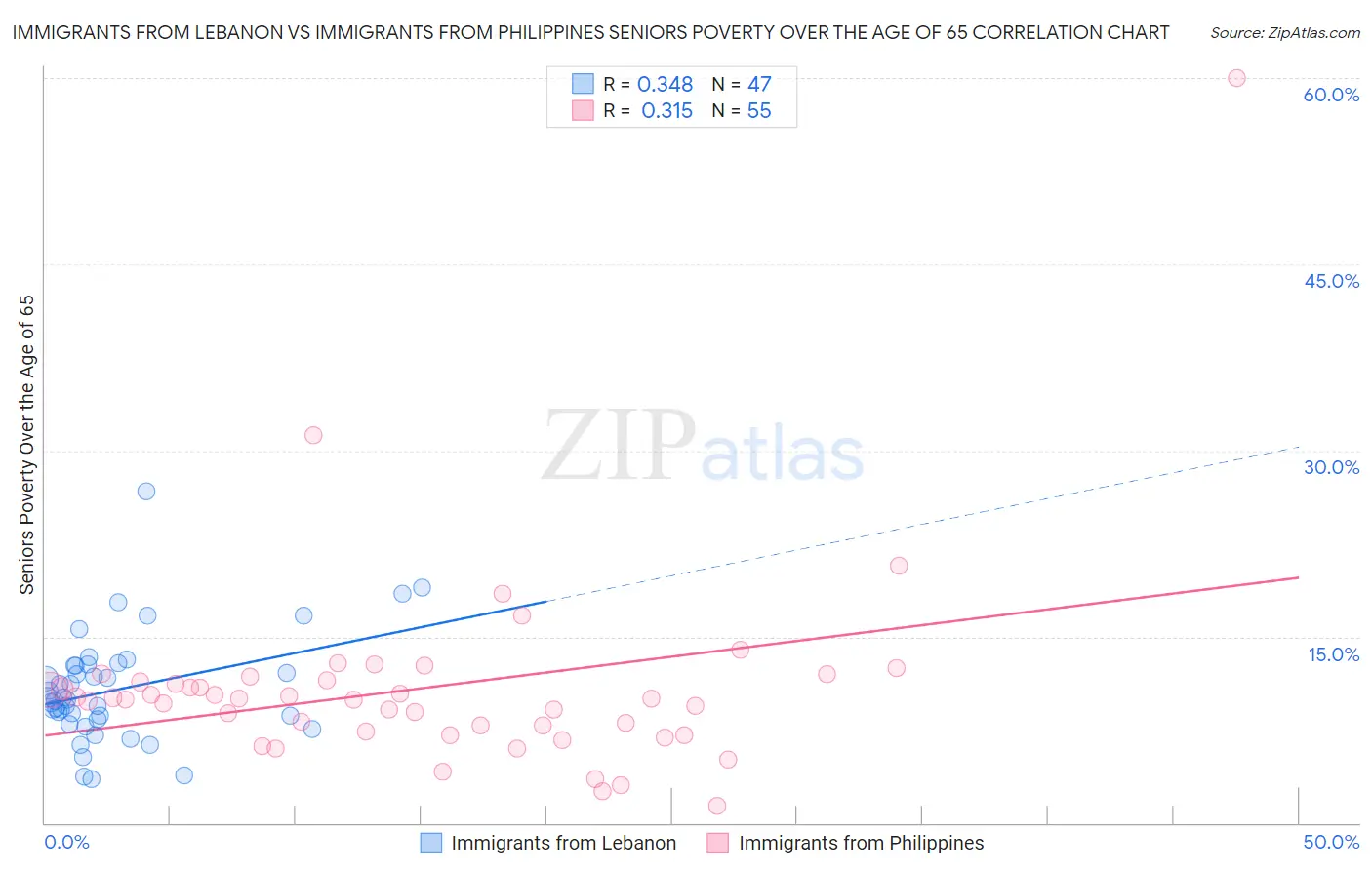 Immigrants from Lebanon vs Immigrants from Philippines Seniors Poverty Over the Age of 65