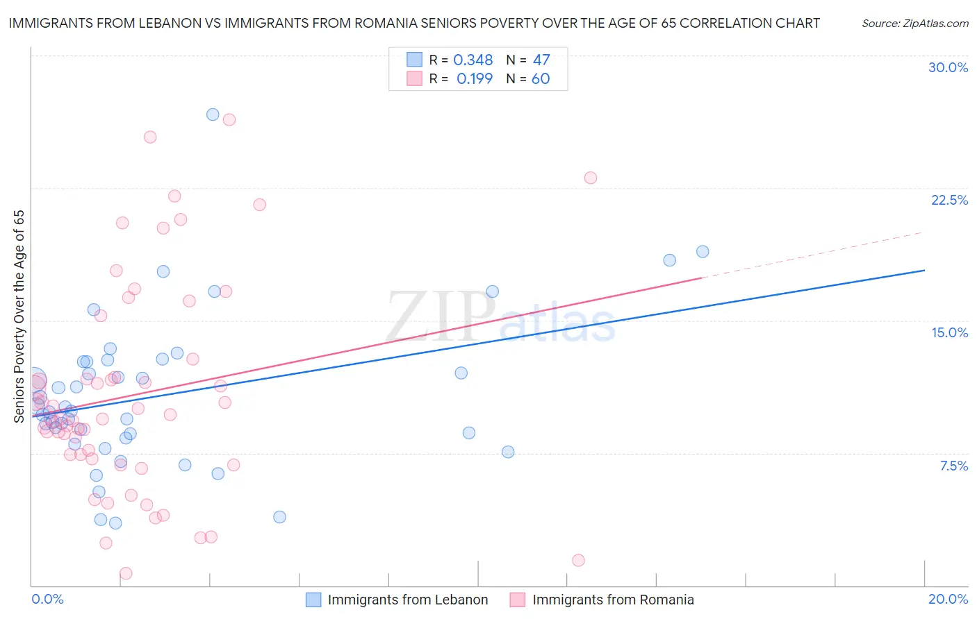 Immigrants from Lebanon vs Immigrants from Romania Seniors Poverty Over the Age of 65