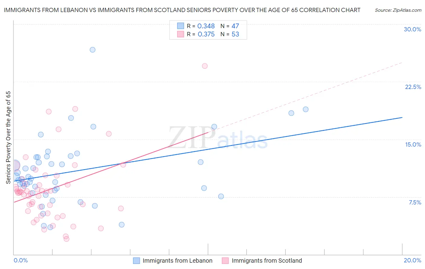 Immigrants from Lebanon vs Immigrants from Scotland Seniors Poverty Over the Age of 65