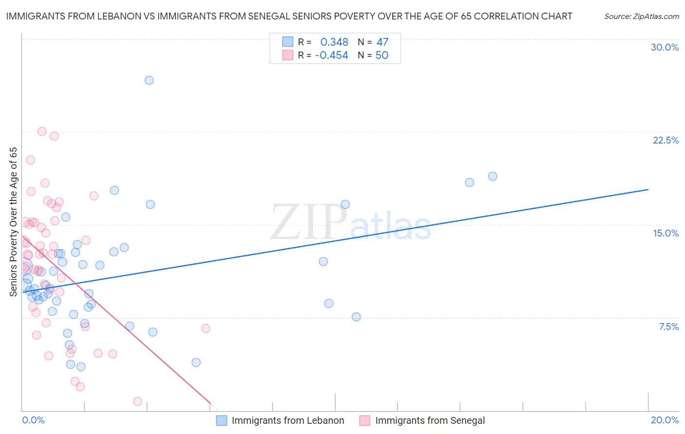 Immigrants from Lebanon vs Immigrants from Senegal Seniors Poverty Over the Age of 65