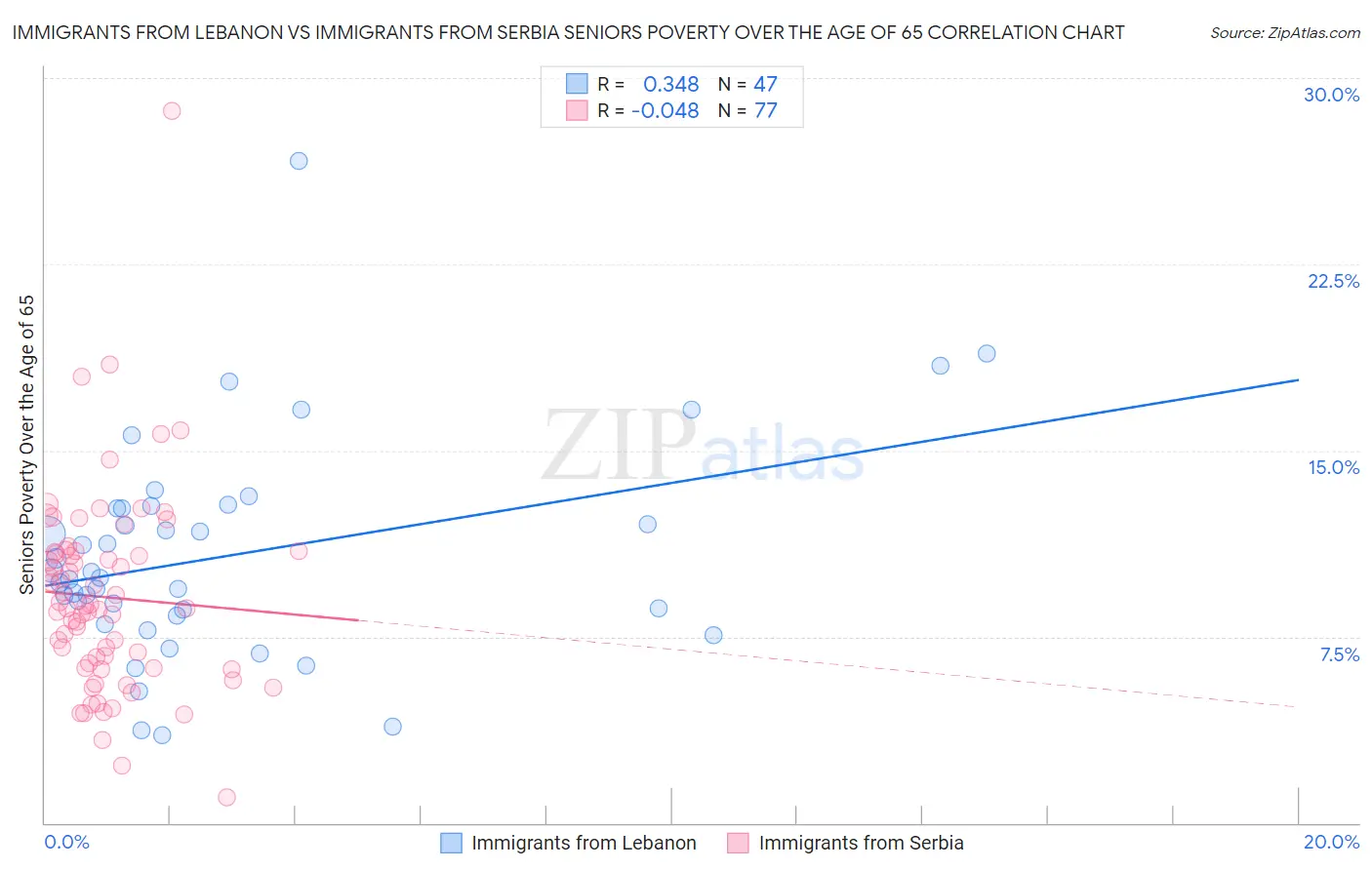 Immigrants from Lebanon vs Immigrants from Serbia Seniors Poverty Over the Age of 65