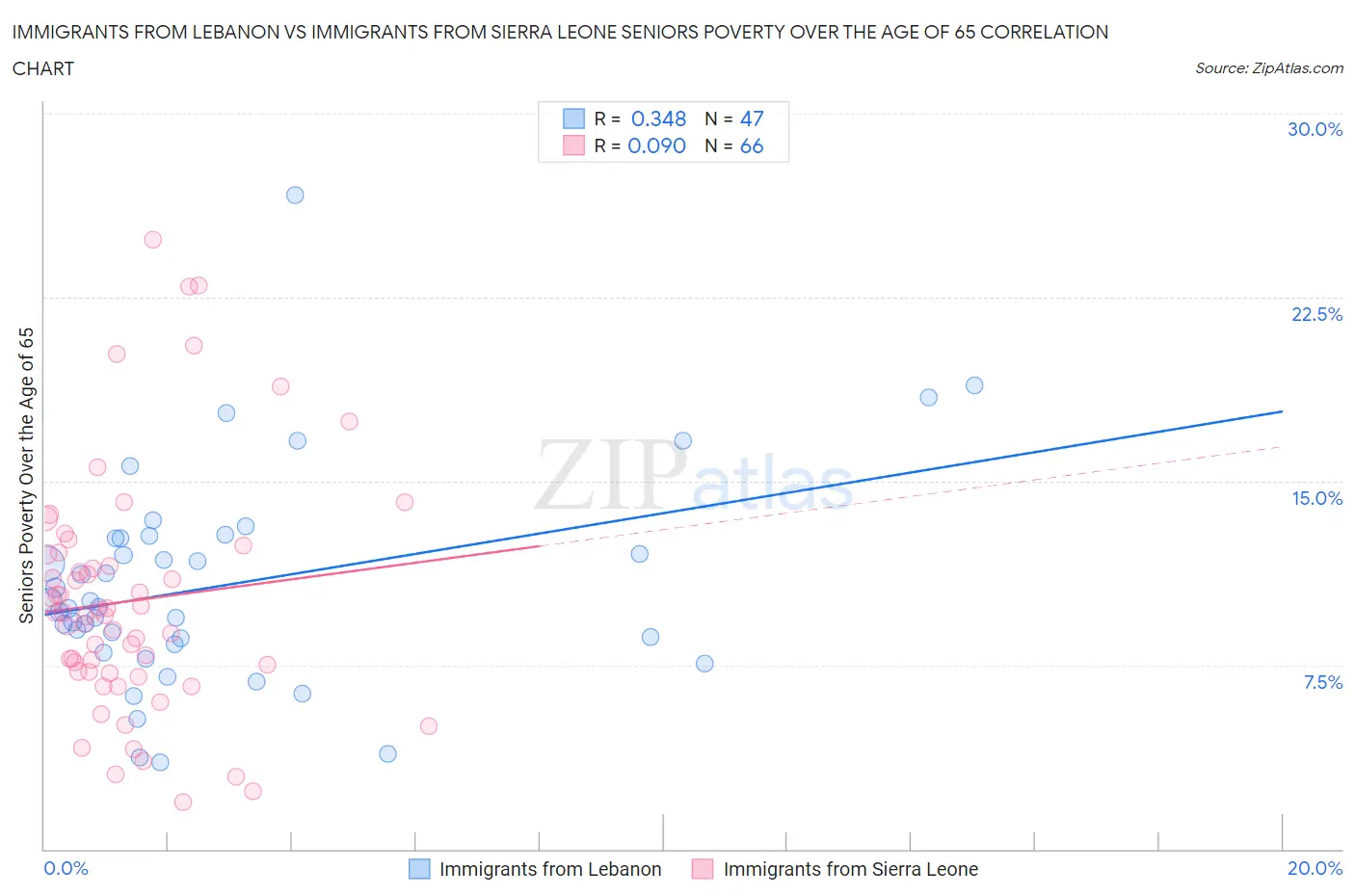 Immigrants from Lebanon vs Immigrants from Sierra Leone Seniors Poverty Over the Age of 65