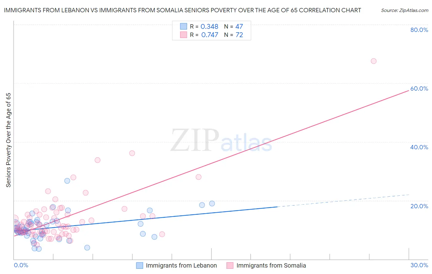 Immigrants from Lebanon vs Immigrants from Somalia Seniors Poverty Over the Age of 65