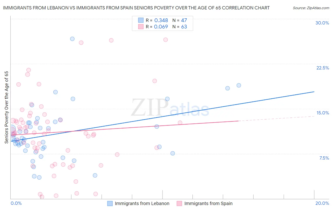 Immigrants from Lebanon vs Immigrants from Spain Seniors Poverty Over the Age of 65