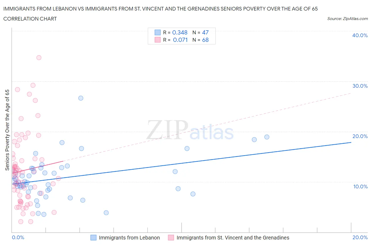 Immigrants from Lebanon vs Immigrants from St. Vincent and the Grenadines Seniors Poverty Over the Age of 65