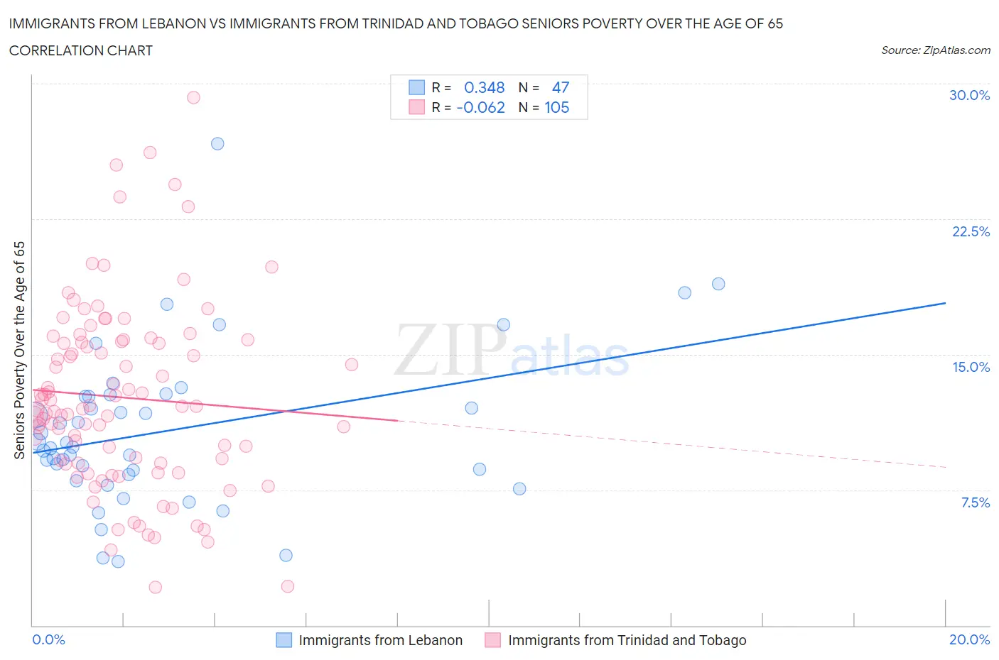 Immigrants from Lebanon vs Immigrants from Trinidad and Tobago Seniors Poverty Over the Age of 65