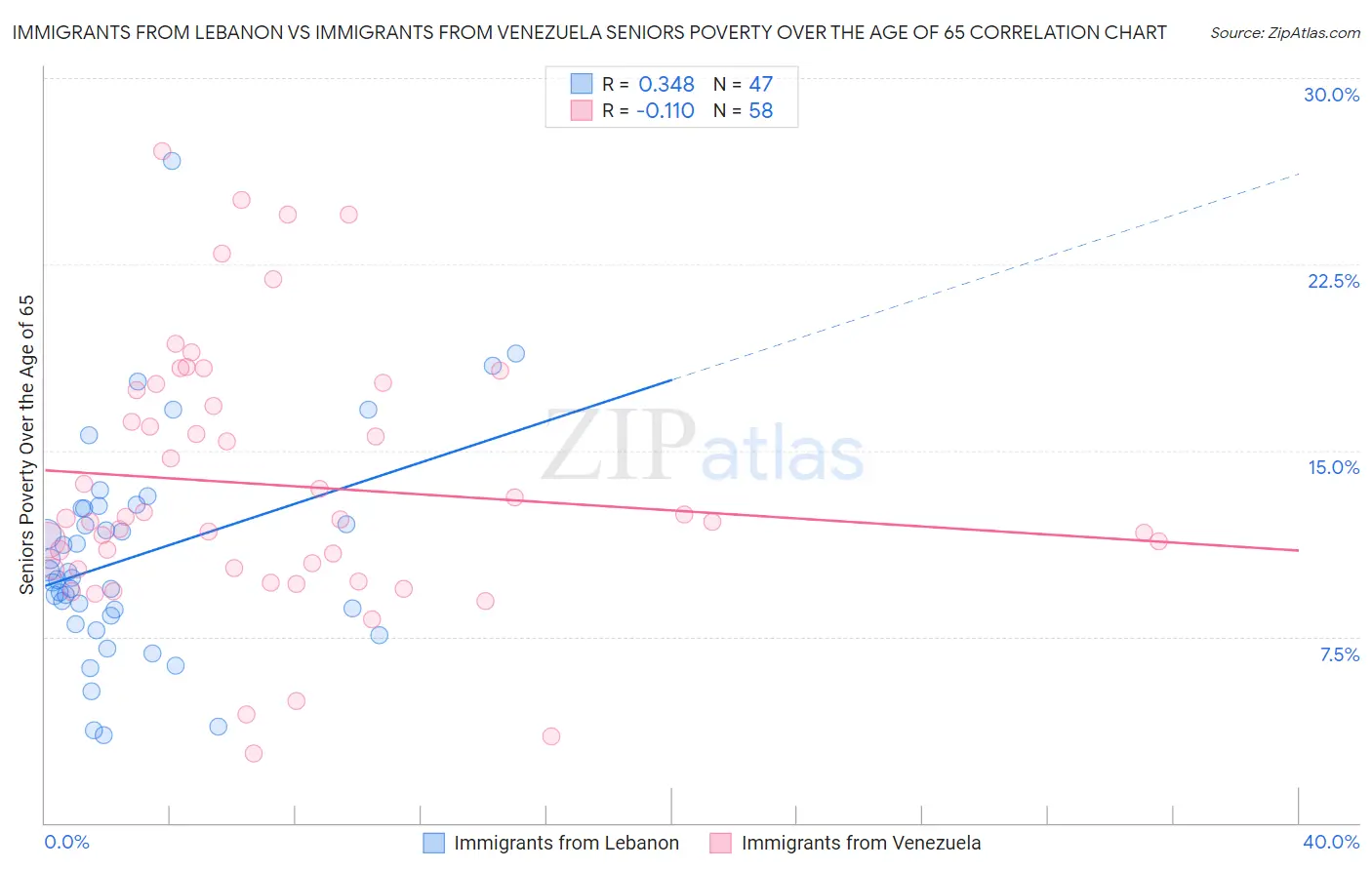 Immigrants from Lebanon vs Immigrants from Venezuela Seniors Poverty Over the Age of 65