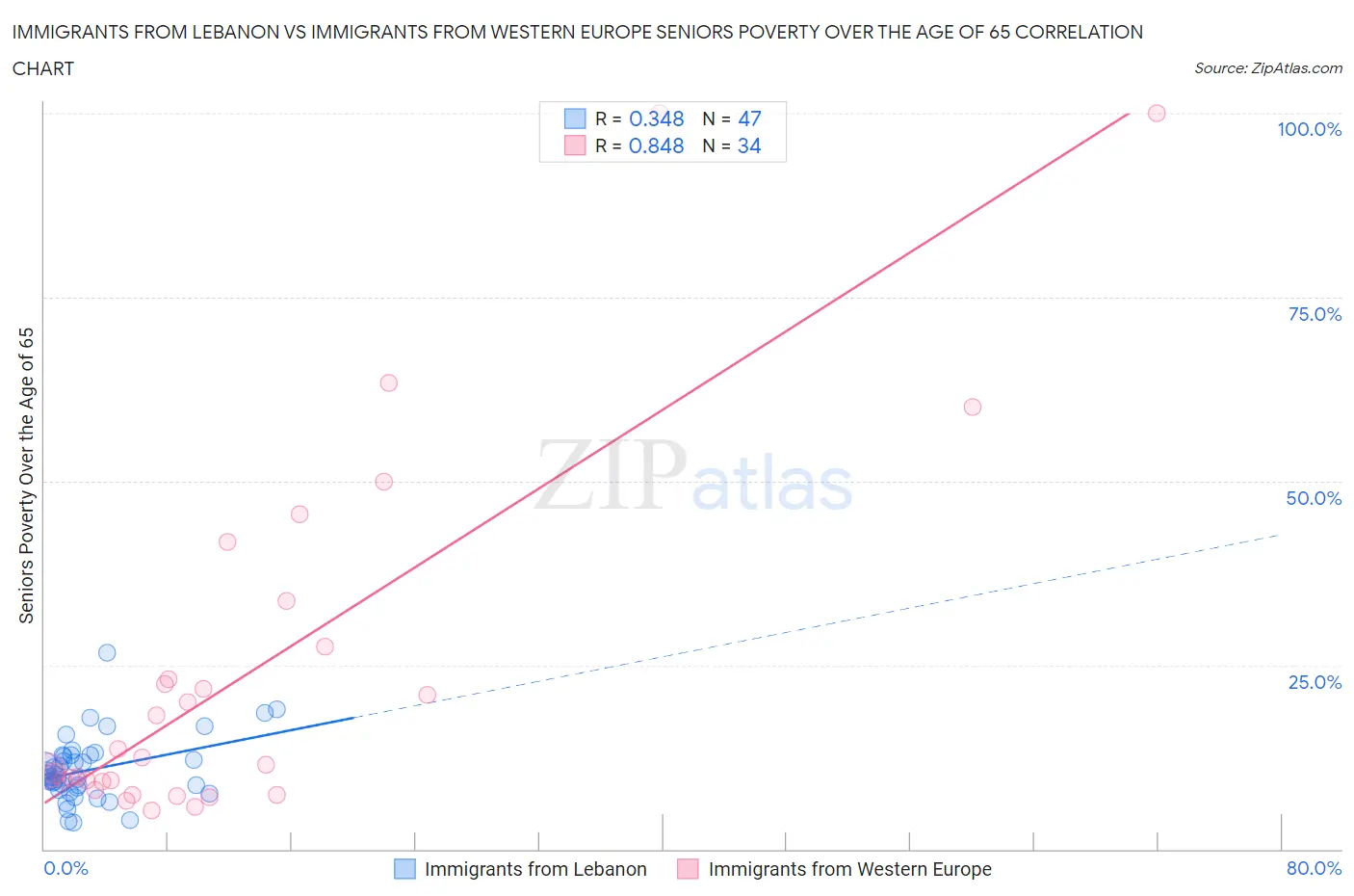 Immigrants from Lebanon vs Immigrants from Western Europe Seniors Poverty Over the Age of 65