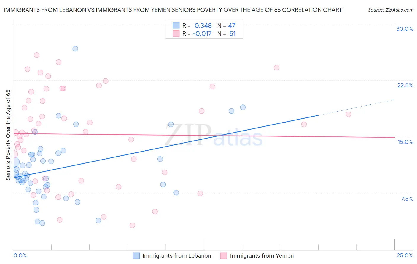 Immigrants from Lebanon vs Immigrants from Yemen Seniors Poverty Over the Age of 65