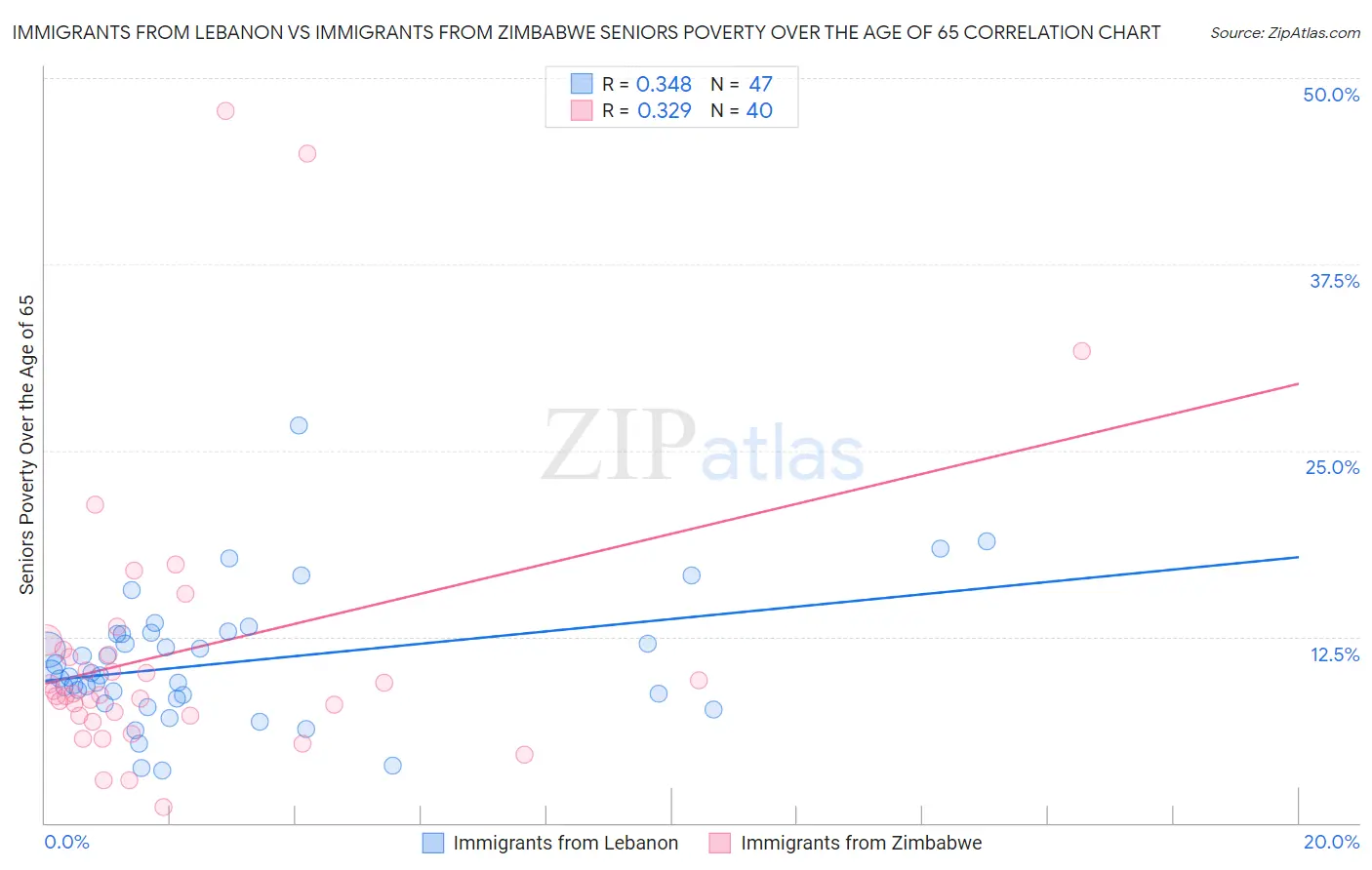 Immigrants from Lebanon vs Immigrants from Zimbabwe Seniors Poverty Over the Age of 65