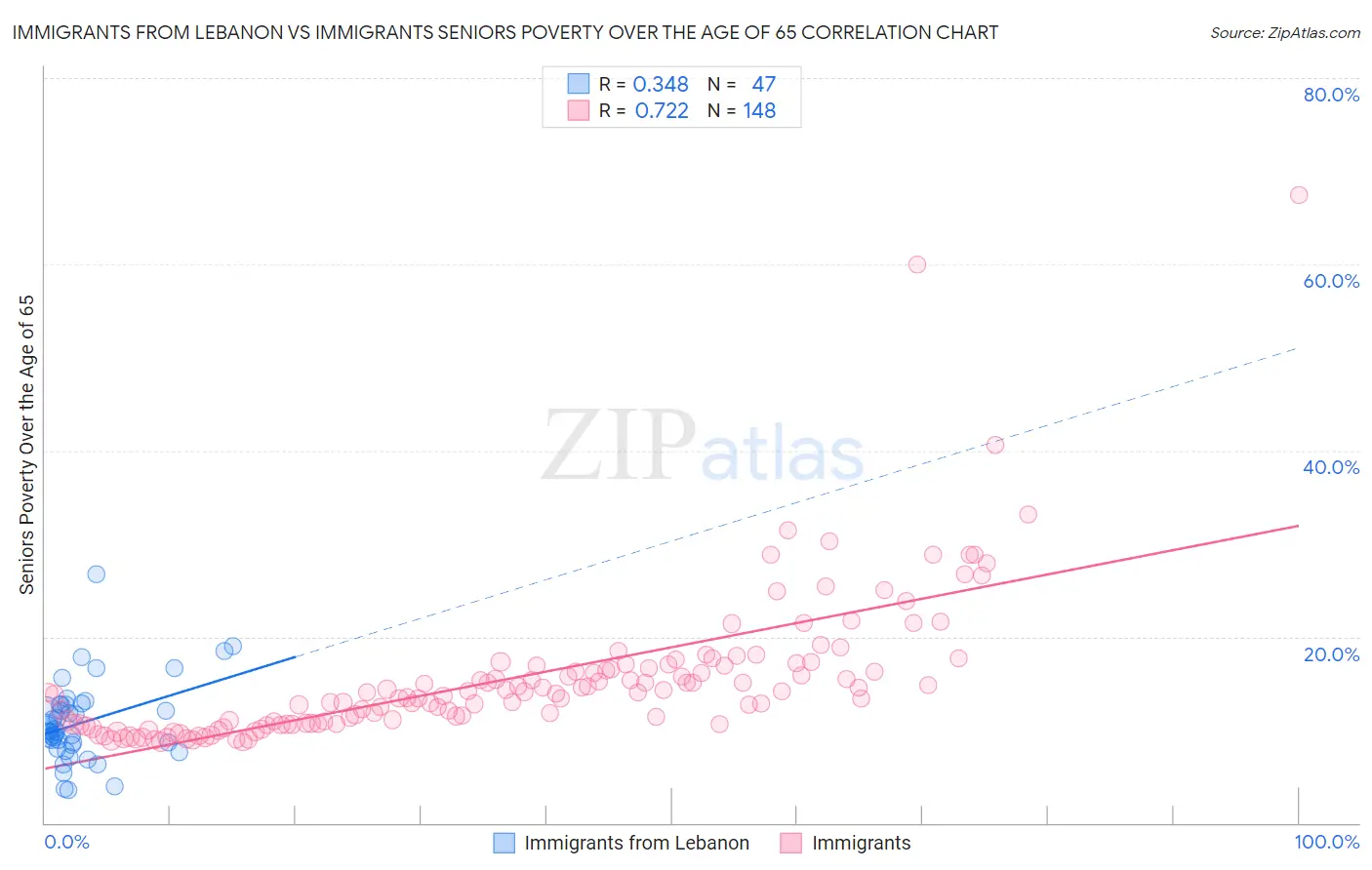 Immigrants from Lebanon vs Immigrants Seniors Poverty Over the Age of 65