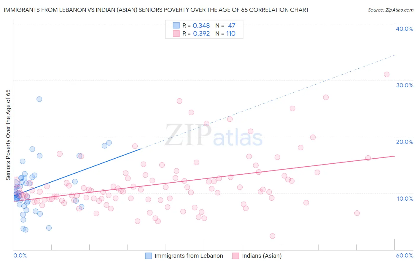 Immigrants from Lebanon vs Indian (Asian) Seniors Poverty Over the Age of 65