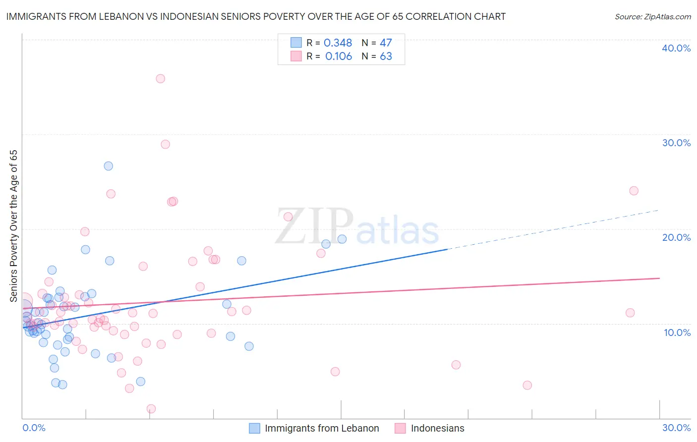 Immigrants from Lebanon vs Indonesian Seniors Poverty Over the Age of 65