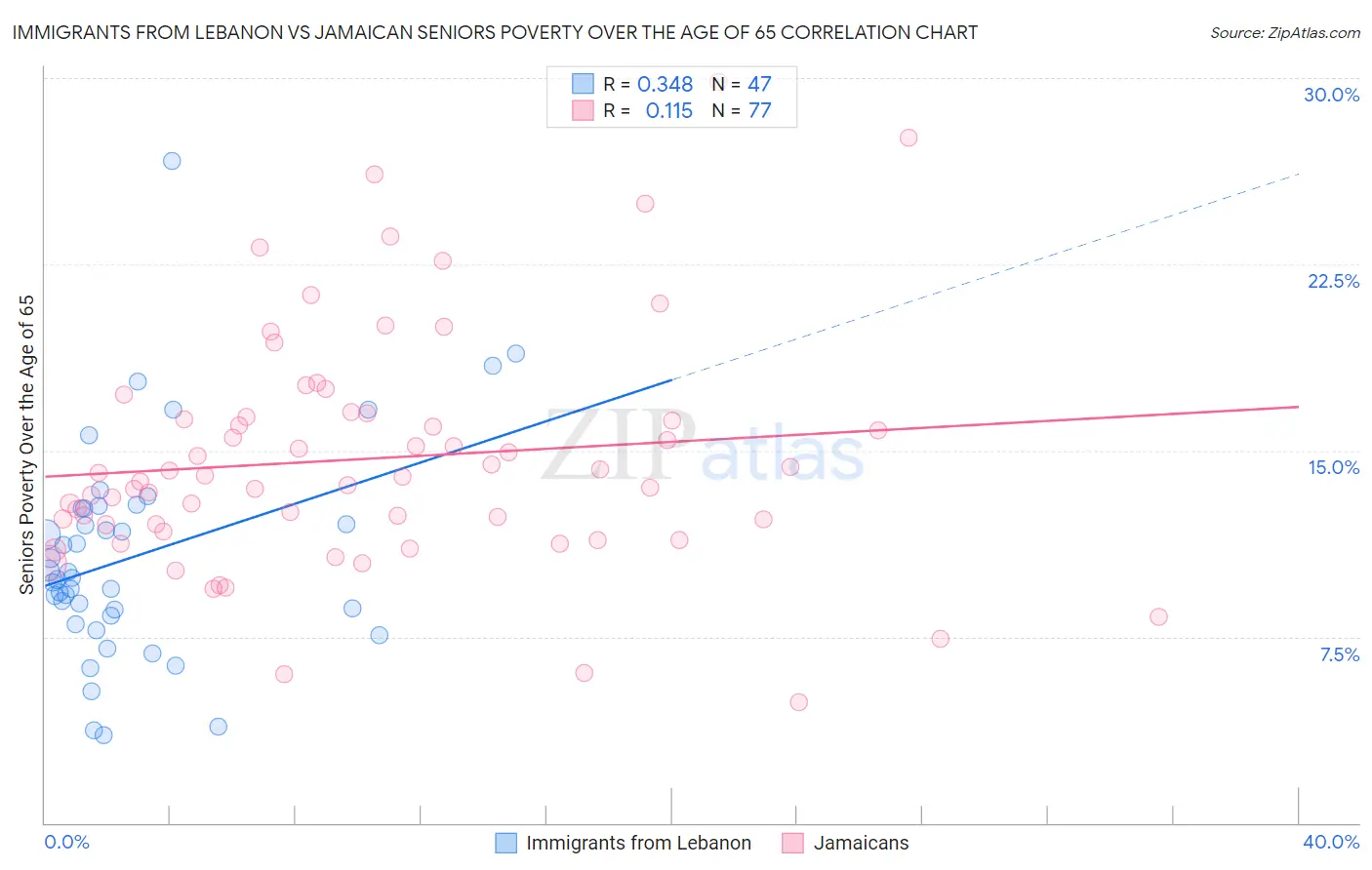 Immigrants from Lebanon vs Jamaican Seniors Poverty Over the Age of 65