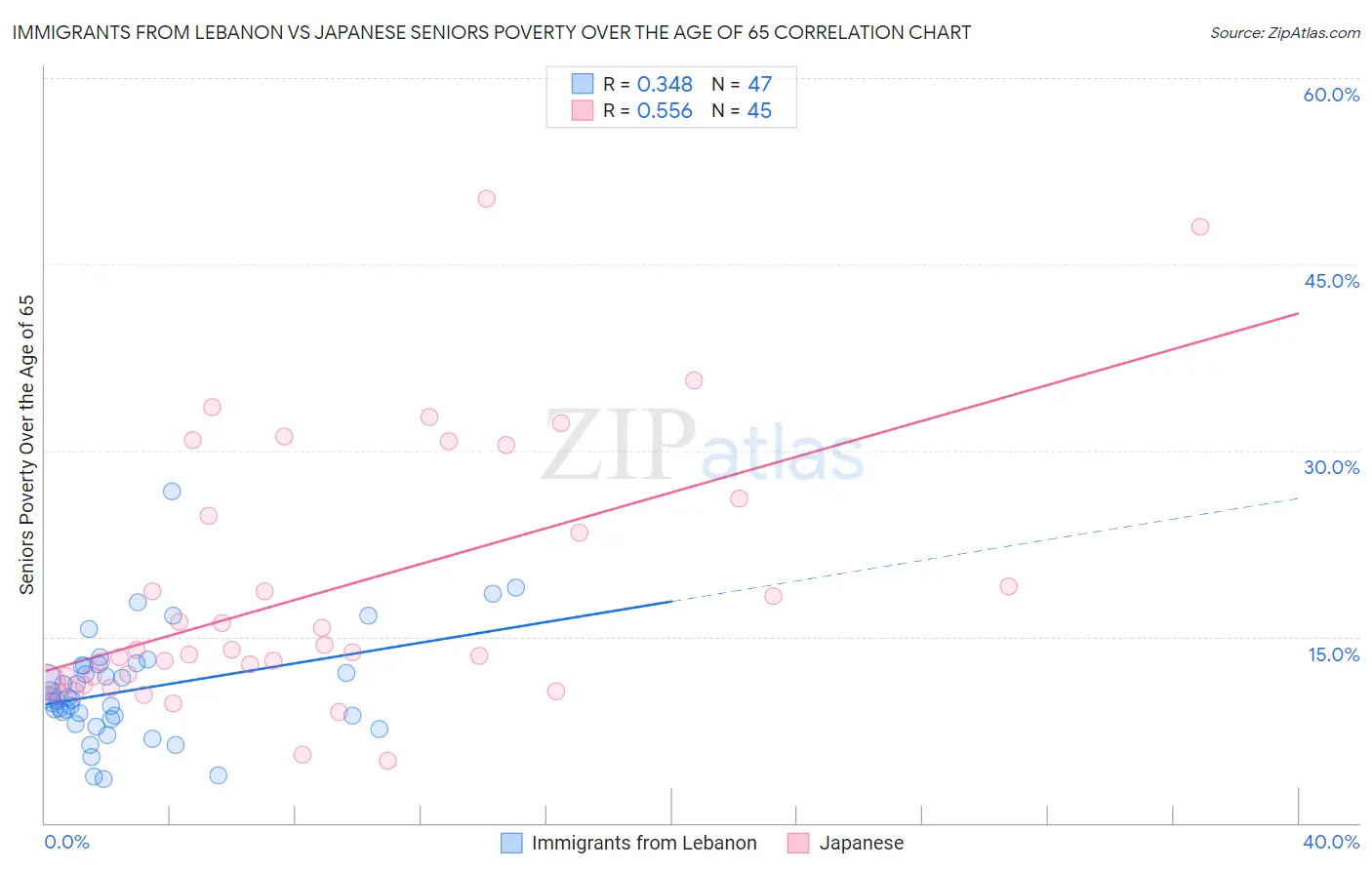 Immigrants from Lebanon vs Japanese Seniors Poverty Over the Age of 65