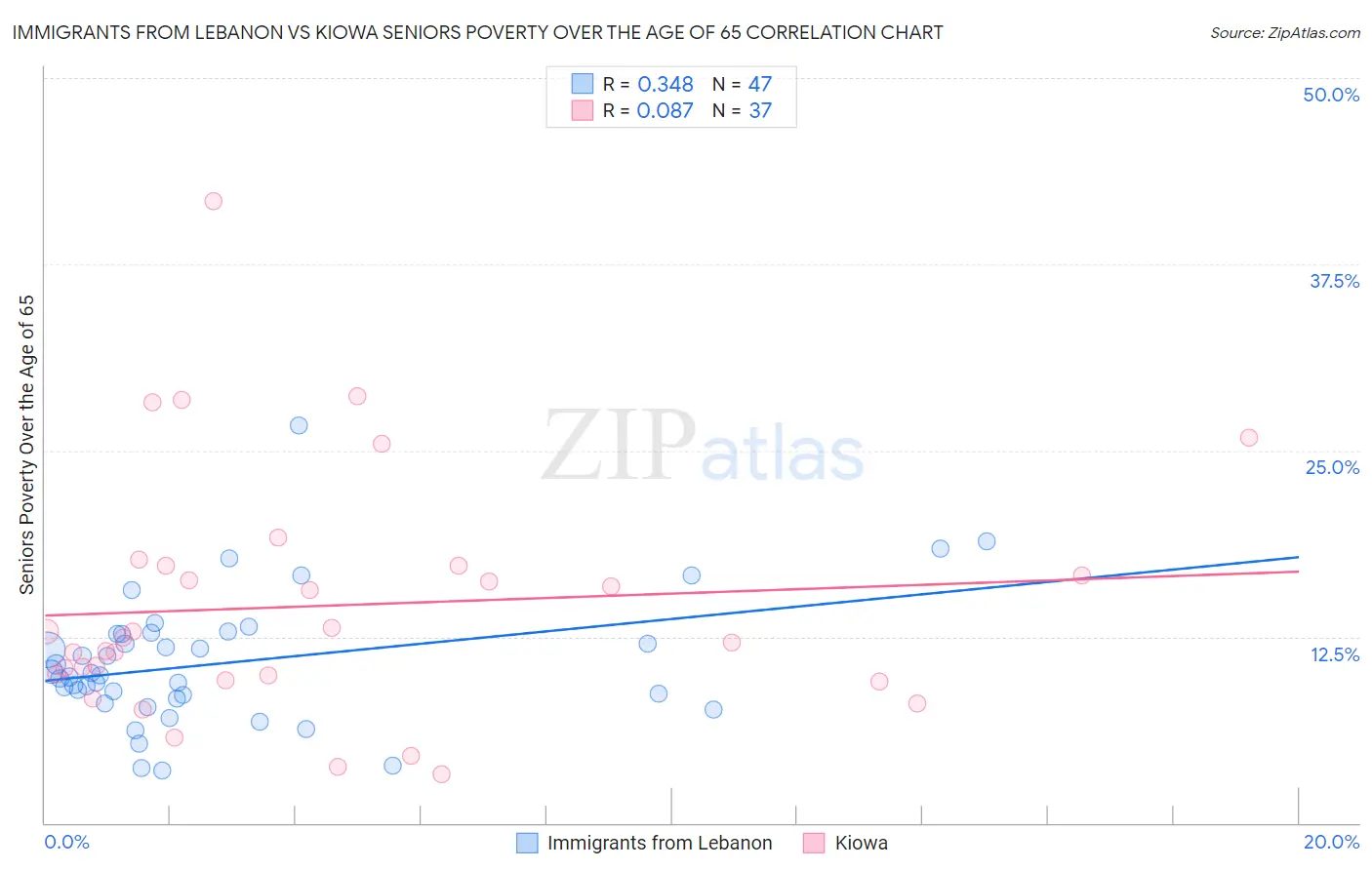 Immigrants from Lebanon vs Kiowa Seniors Poverty Over the Age of 65