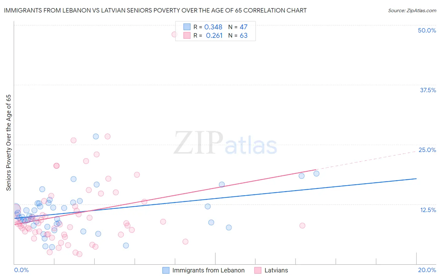 Immigrants from Lebanon vs Latvian Seniors Poverty Over the Age of 65