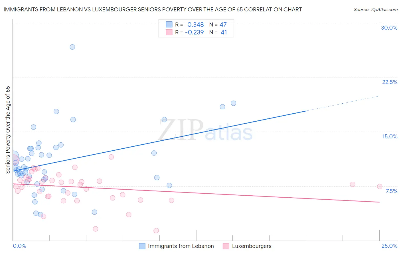 Immigrants from Lebanon vs Luxembourger Seniors Poverty Over the Age of 65
