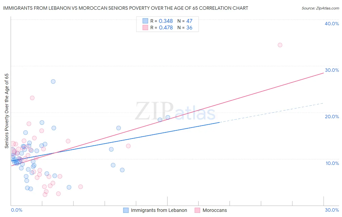 Immigrants from Lebanon vs Moroccan Seniors Poverty Over the Age of 65