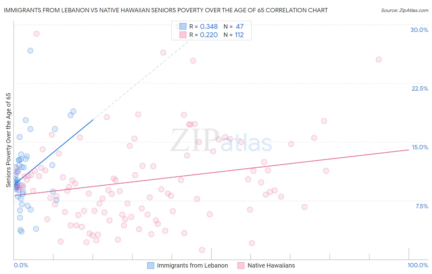Immigrants from Lebanon vs Native Hawaiian Seniors Poverty Over the Age of 65