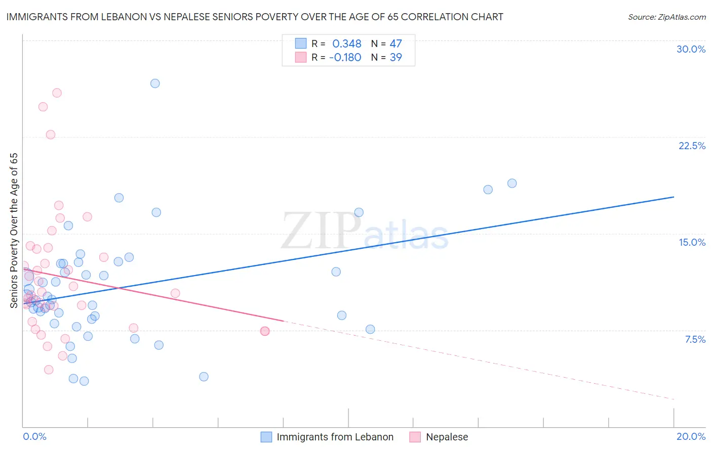 Immigrants from Lebanon vs Nepalese Seniors Poverty Over the Age of 65