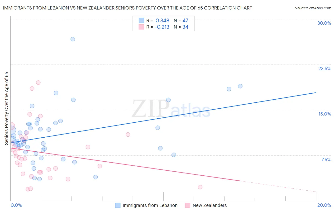 Immigrants from Lebanon vs New Zealander Seniors Poverty Over the Age of 65