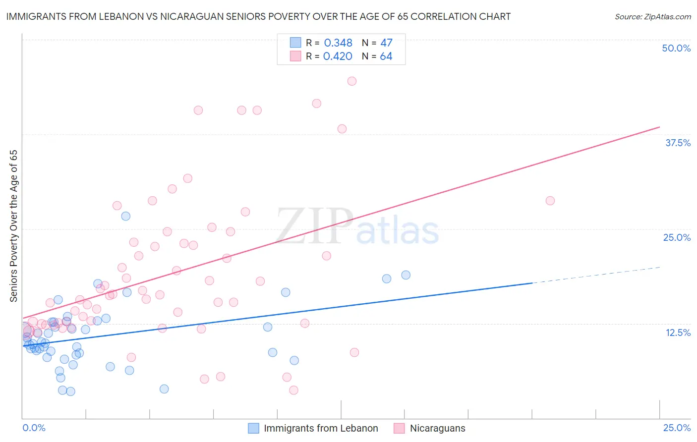 Immigrants from Lebanon vs Nicaraguan Seniors Poverty Over the Age of 65
