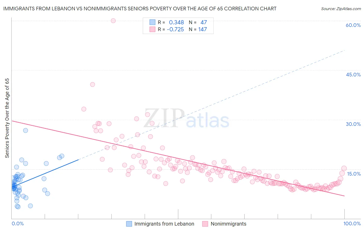 Immigrants from Lebanon vs Nonimmigrants Seniors Poverty Over the Age of 65