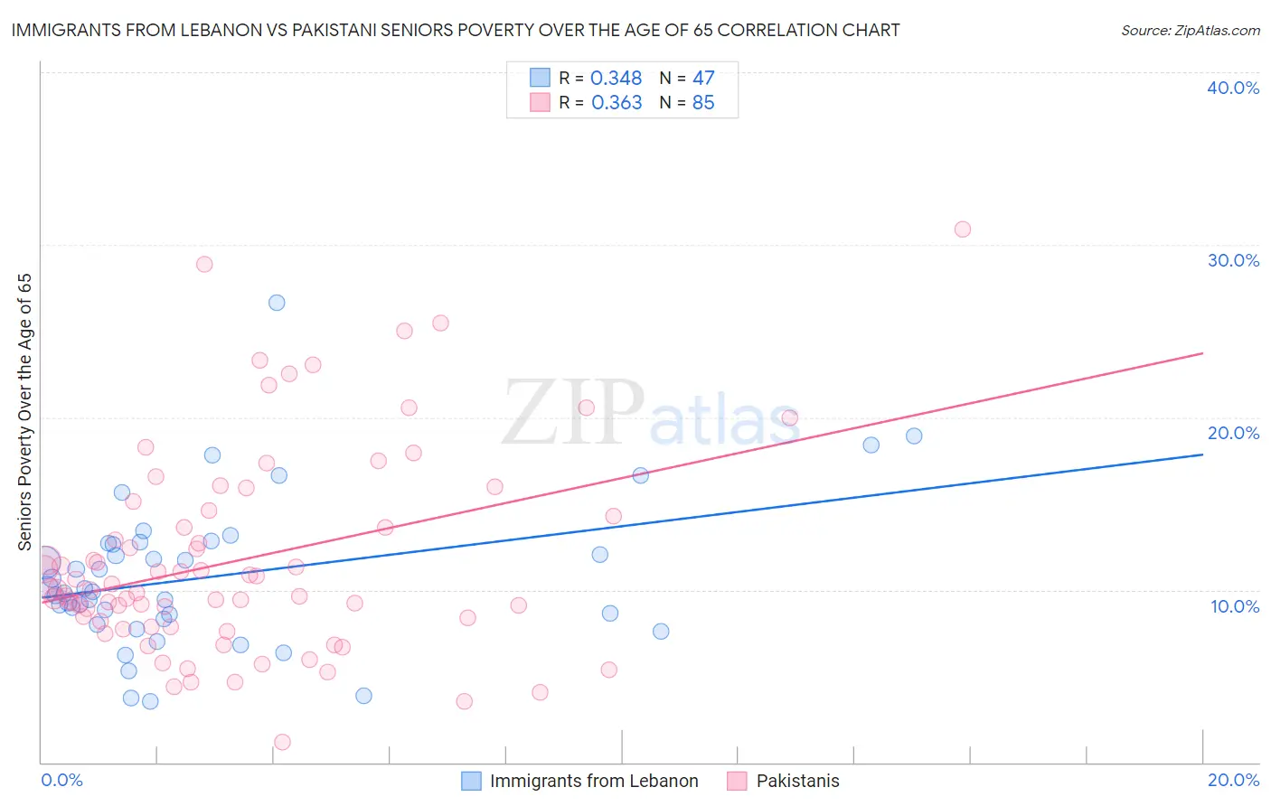 Immigrants from Lebanon vs Pakistani Seniors Poverty Over the Age of 65