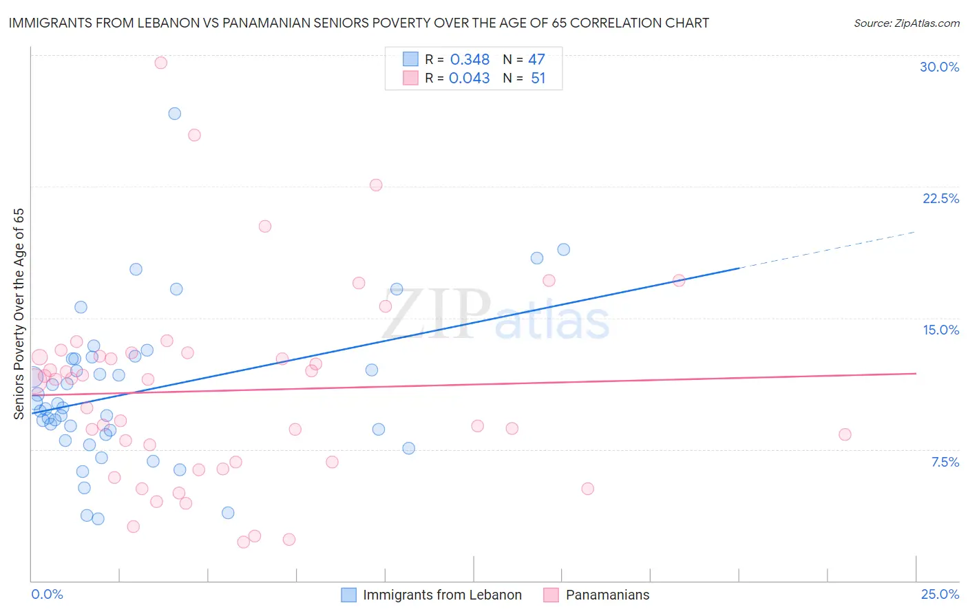 Immigrants from Lebanon vs Panamanian Seniors Poverty Over the Age of 65