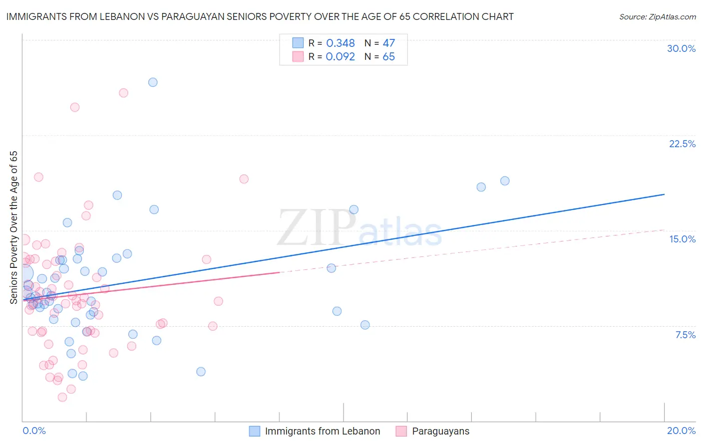 Immigrants from Lebanon vs Paraguayan Seniors Poverty Over the Age of 65