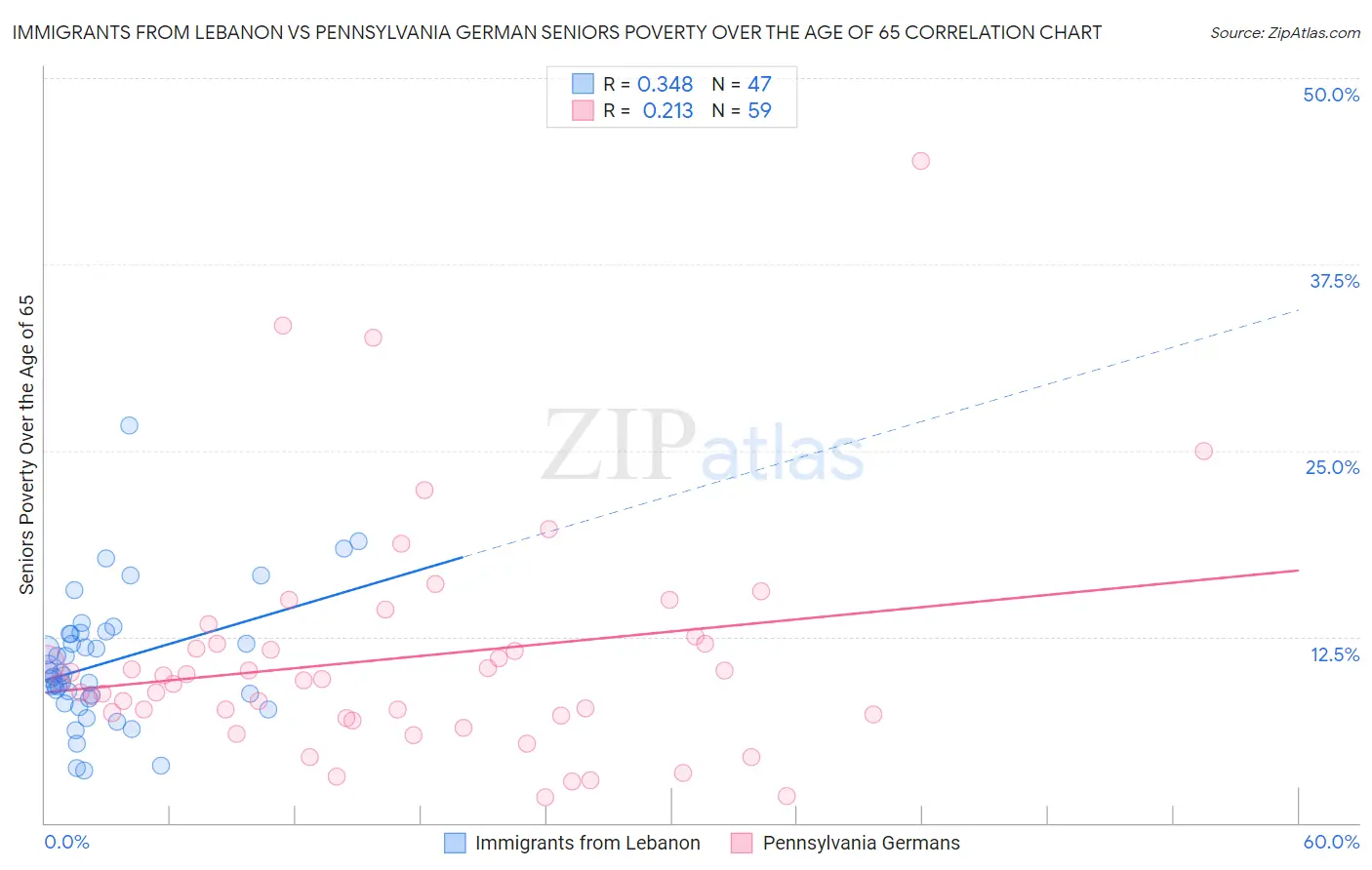 Immigrants from Lebanon vs Pennsylvania German Seniors Poverty Over the Age of 65