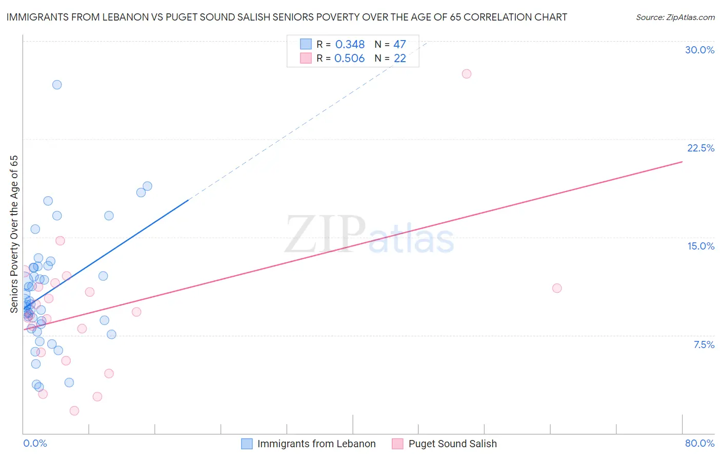 Immigrants from Lebanon vs Puget Sound Salish Seniors Poverty Over the Age of 65