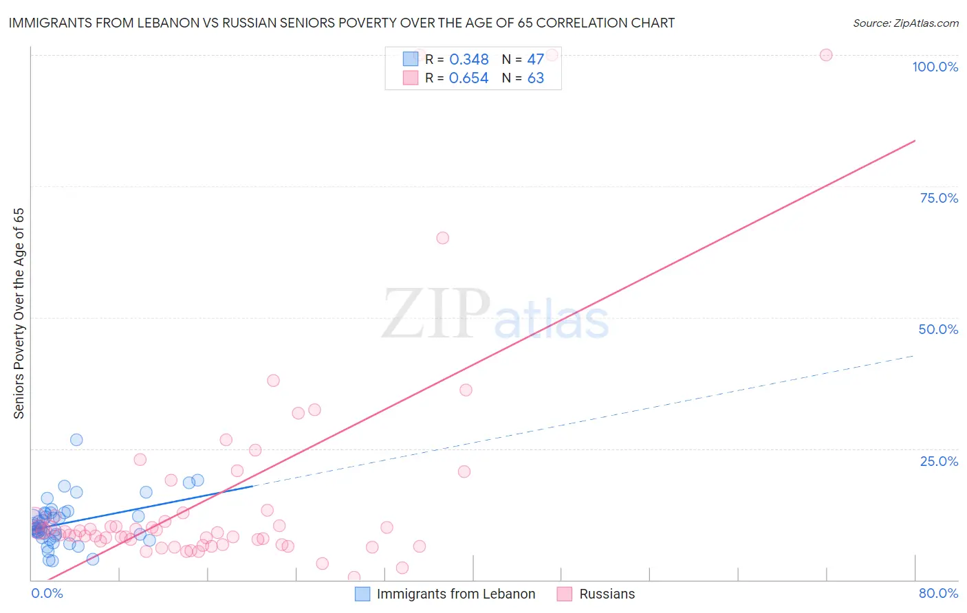 Immigrants from Lebanon vs Russian Seniors Poverty Over the Age of 65