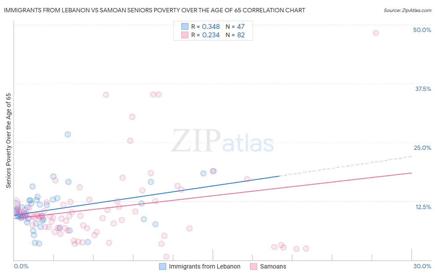 Immigrants from Lebanon vs Samoan Seniors Poverty Over the Age of 65