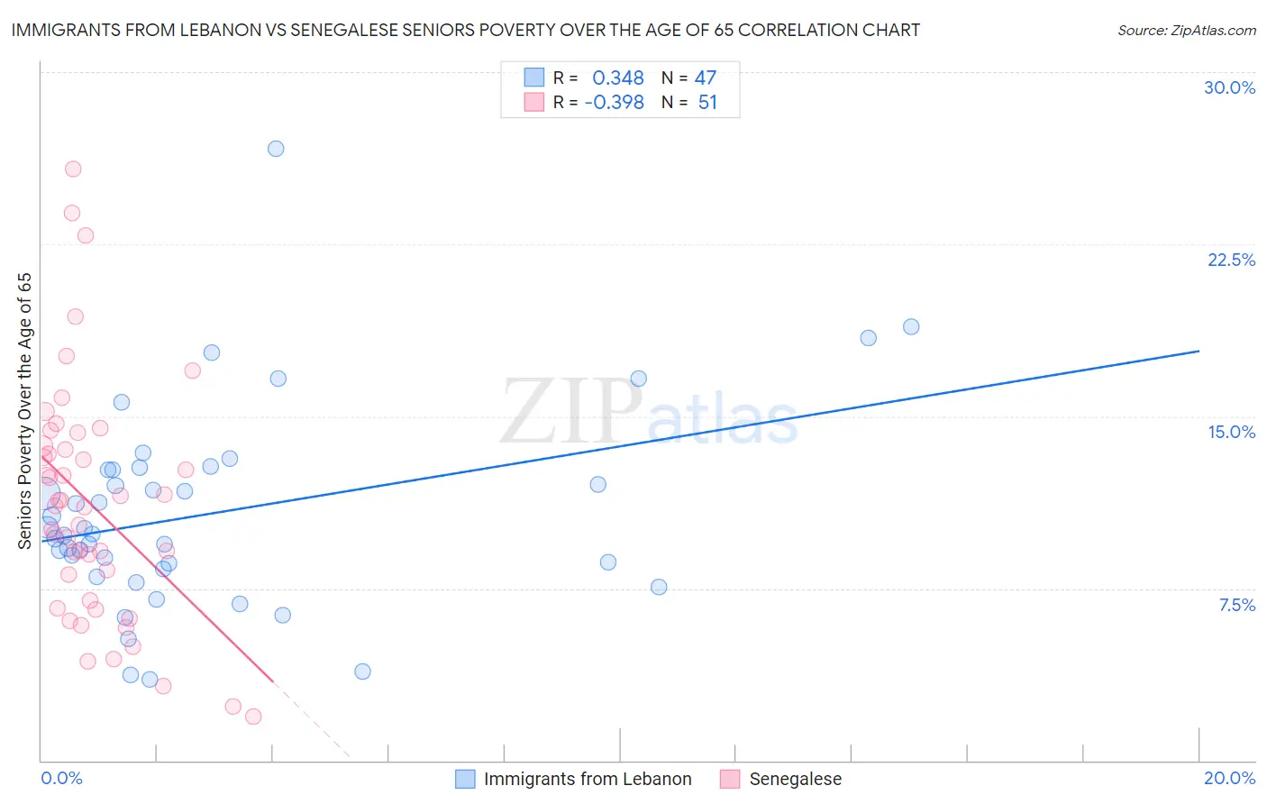 Immigrants from Lebanon vs Senegalese Seniors Poverty Over the Age of 65