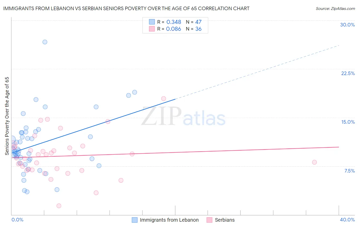 Immigrants from Lebanon vs Serbian Seniors Poverty Over the Age of 65