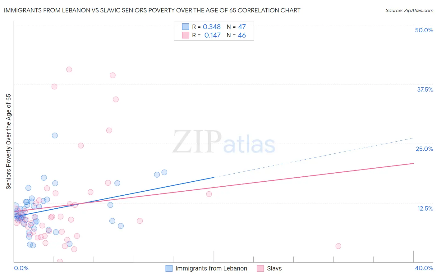 Immigrants from Lebanon vs Slavic Seniors Poverty Over the Age of 65