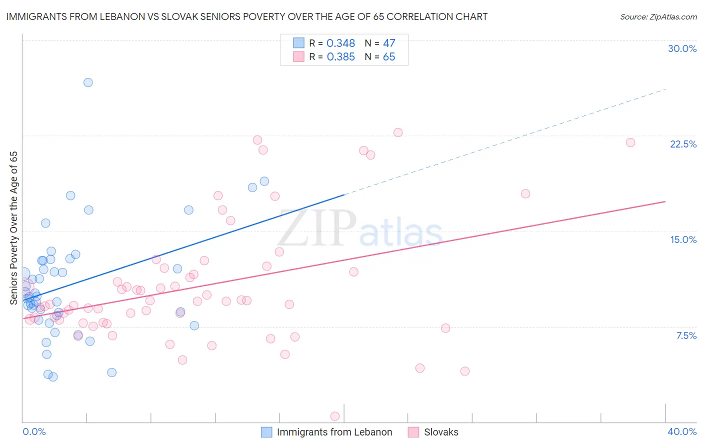 Immigrants from Lebanon vs Slovak Seniors Poverty Over the Age of 65