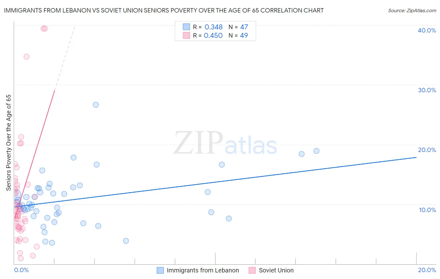 Immigrants from Lebanon vs Soviet Union Seniors Poverty Over the Age of 65