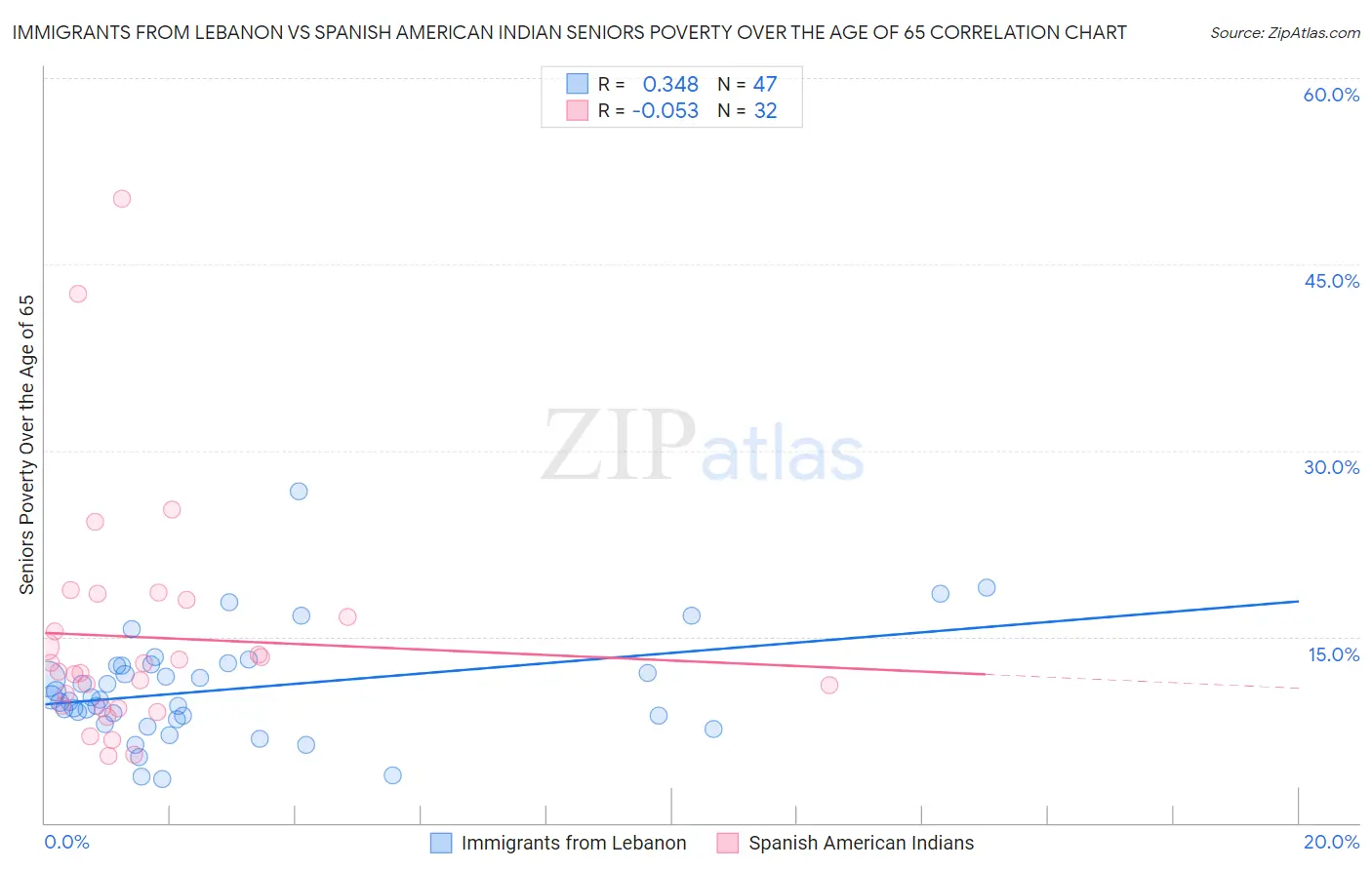 Immigrants from Lebanon vs Spanish American Indian Seniors Poverty Over the Age of 65