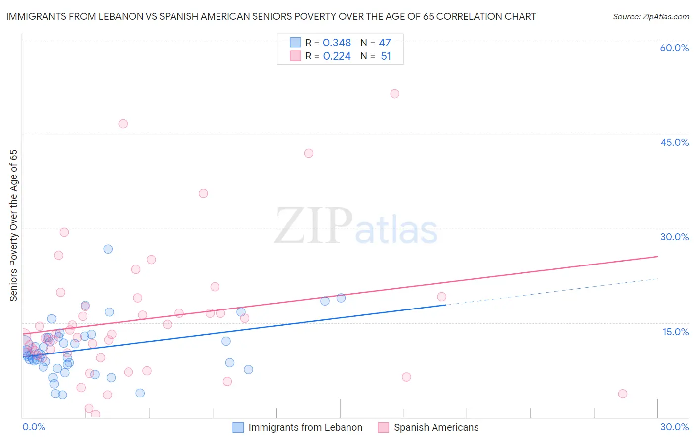 Immigrants from Lebanon vs Spanish American Seniors Poverty Over the Age of 65