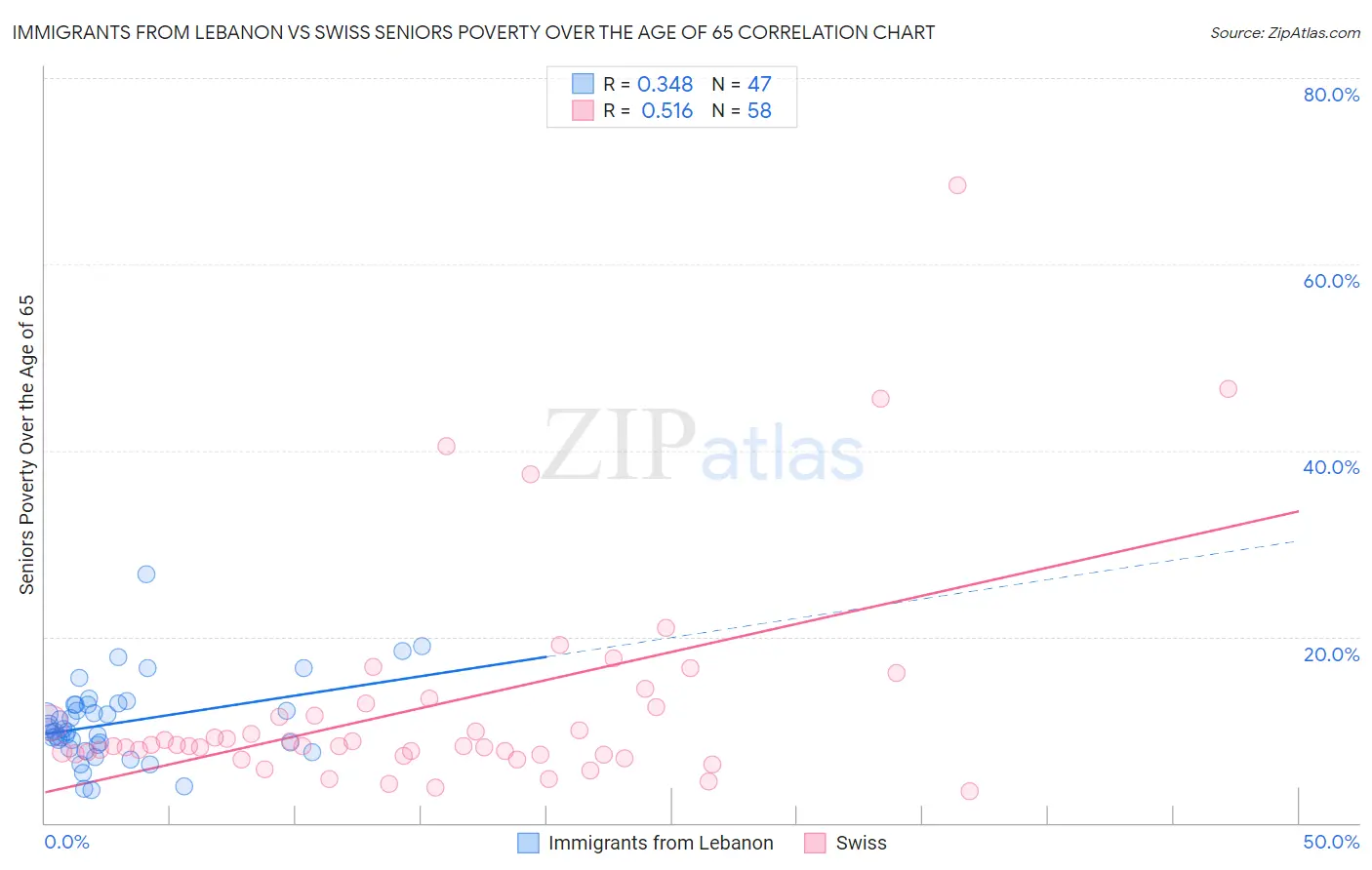 Immigrants from Lebanon vs Swiss Seniors Poverty Over the Age of 65