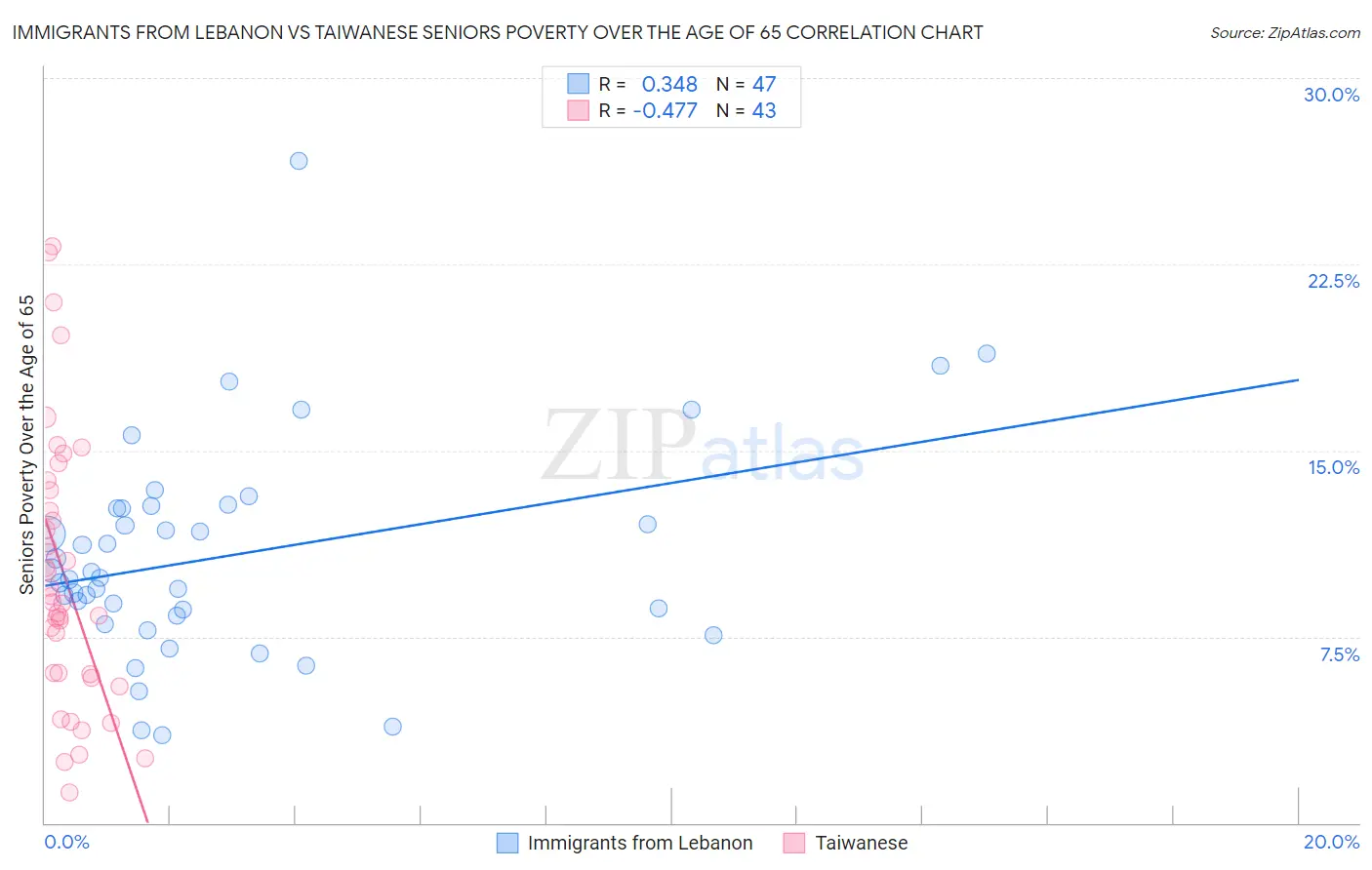Immigrants from Lebanon vs Taiwanese Seniors Poverty Over the Age of 65